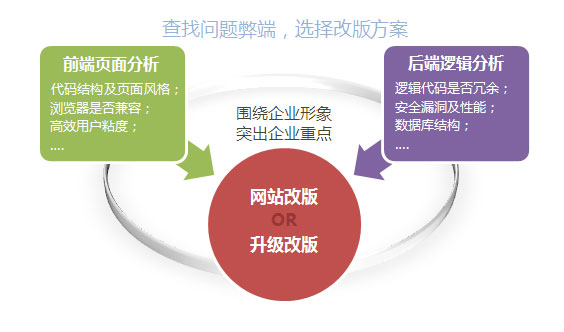 网站改版