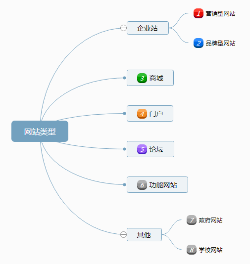 网站建设七大类型