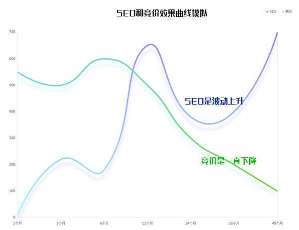 竞价和SEO效果曲线模拟，一张图告诉你该怎样选择