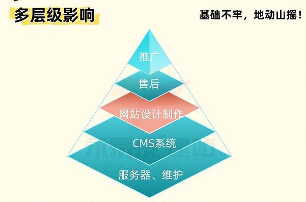 好网站怎么来的？多层级优秀，才能做出更好的网站