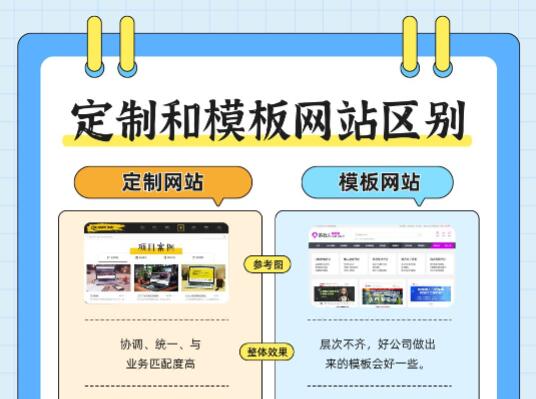 定制和模板网站区别在哪里？我应该选择哪种网站建设方式
